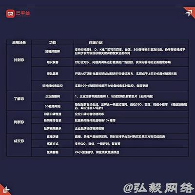 蘭州全網推廣、全域營銷與G3云推廣 弘毅網絡的綜合互聯網解決方案